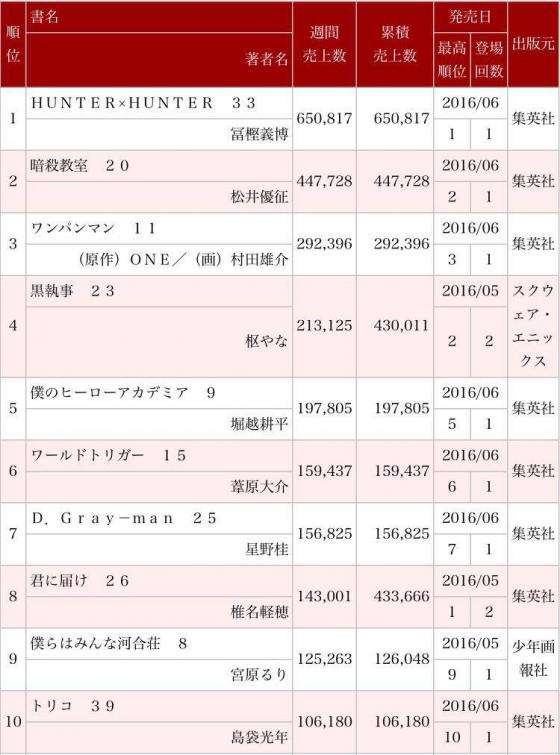 【衝撃】漫画「ハンター×ハンター」休載決定! 再開は未定 / 2016年7月4日発売のジャンプが最後