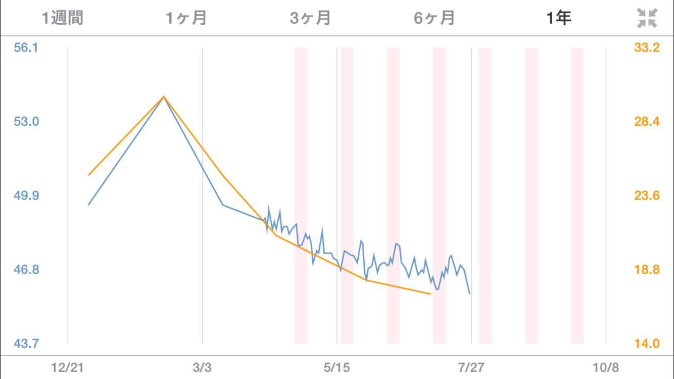 【7月】ダイエット報告トピ
