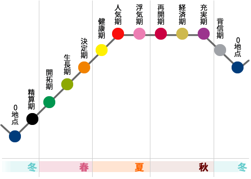 六星占術信じますか?