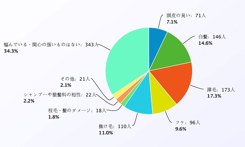 髪の悩みありますか？