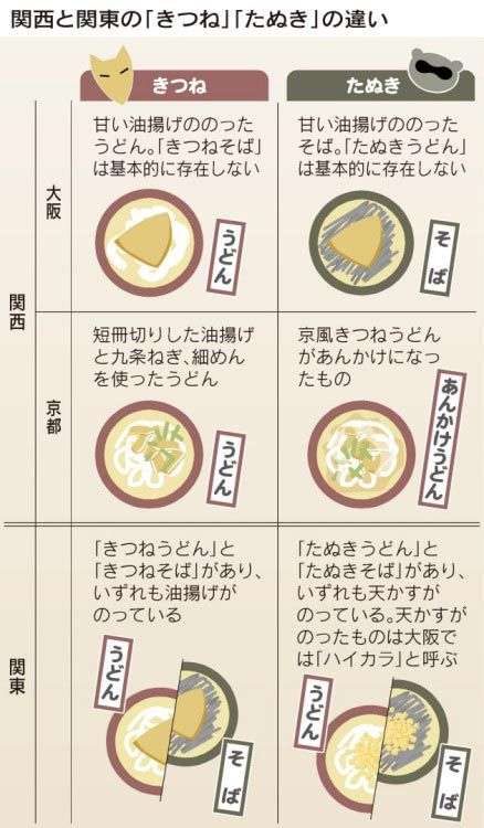関西と関東の違いあるある