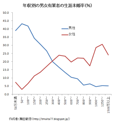 男性の4割「生涯独身でもOK」…その理由1位は？