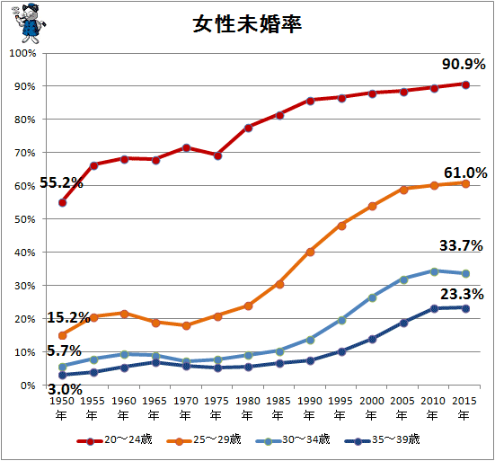 男性の4割「生涯独身でもOK」…その理由1位は？
