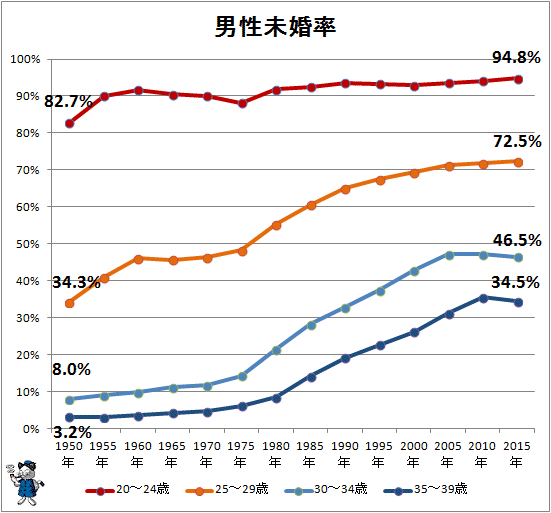 男性の4割「生涯独身でもOK」…その理由1位は？