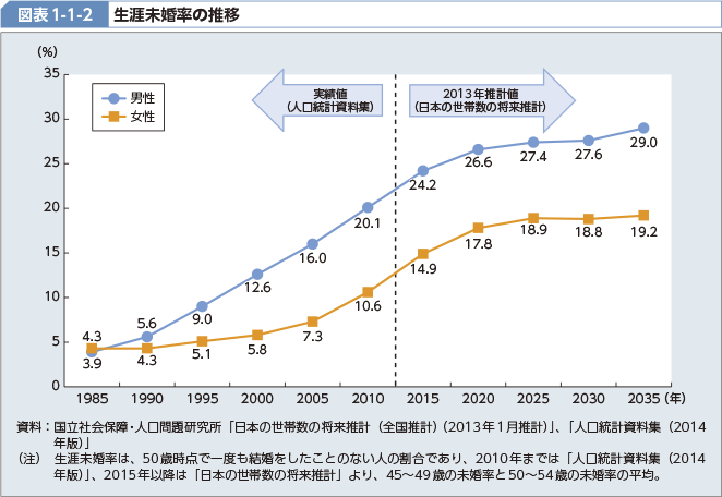 男性の4割「生涯独身でもOK」…その理由1位は？