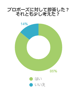 プロポーズされて即答できましたか?