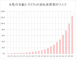 20代の妊娠　30代の妊娠　違い