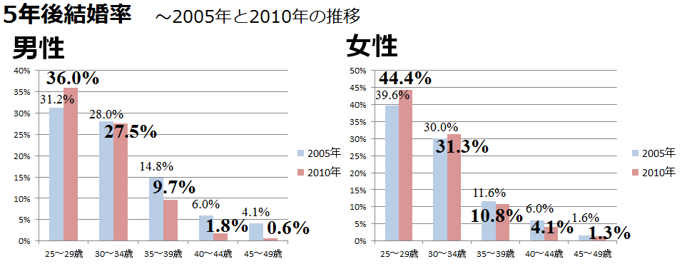 35歳以上独身の現実