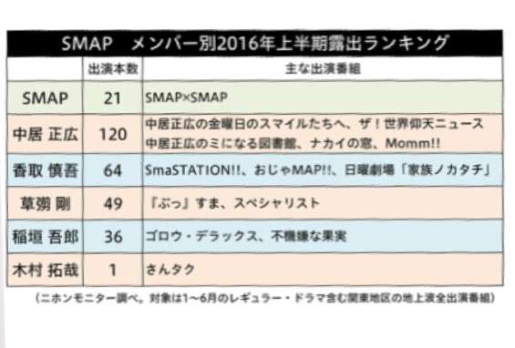 木村拓哉、SMAP解散に「だったら4人をクビにして!」