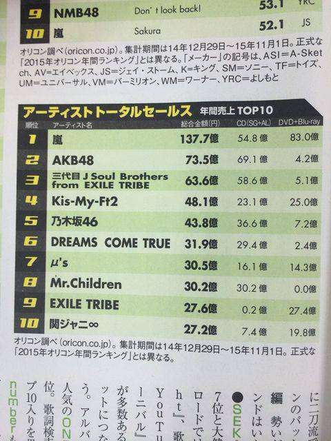 【緊急スクープ】SMAP解散で「Kis-My-Ft2」もジャニーズ脱退か / 元マネージャーとキスマイ玉森裕太の密会報じる