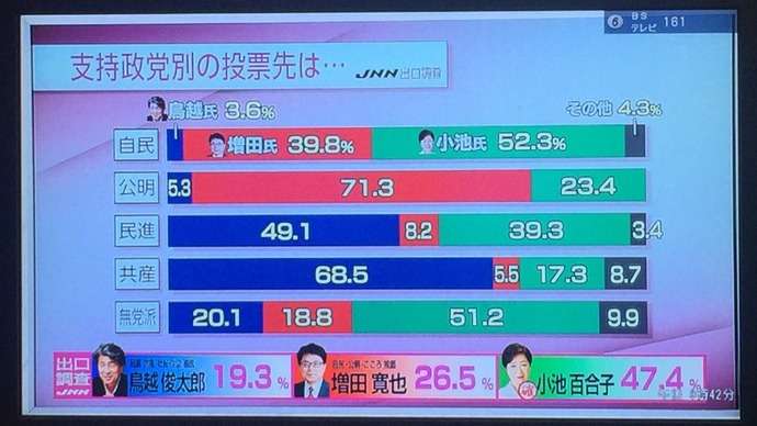 東京都知事選 小池百合子氏が当選確実