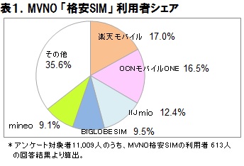 格安スマホ使ってる人!【端末限定】