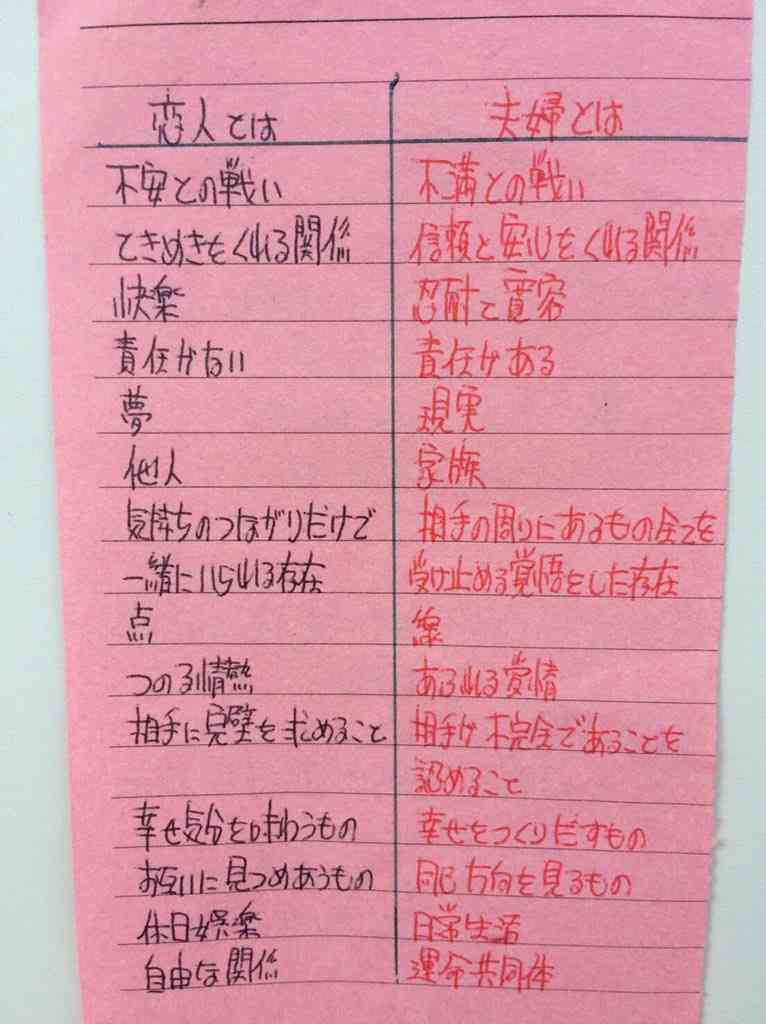 結婚  というふた文字で 自由に思ったことを書き込むトピ