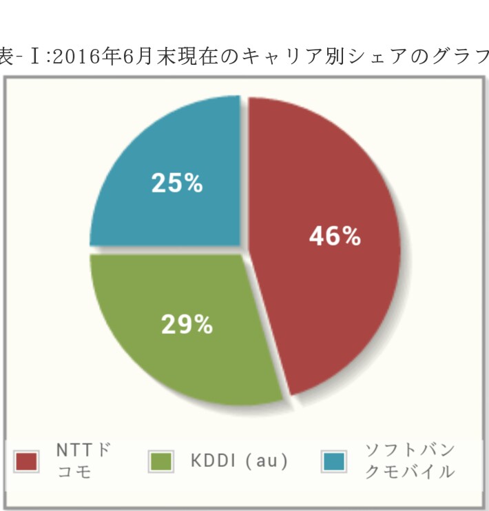 スマホ（ガラケー）のキャリアは？？