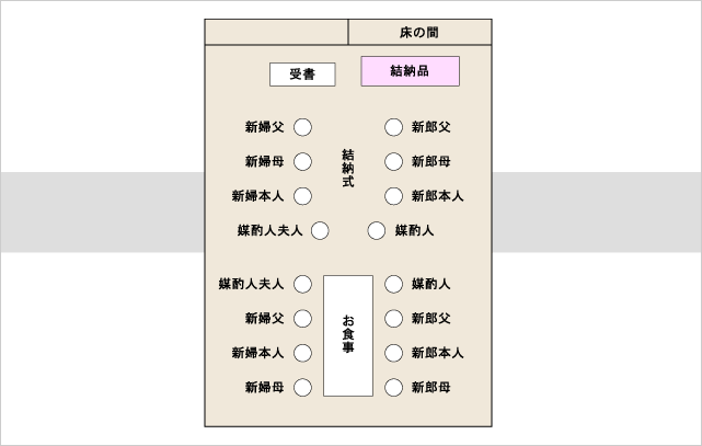 結納をした方