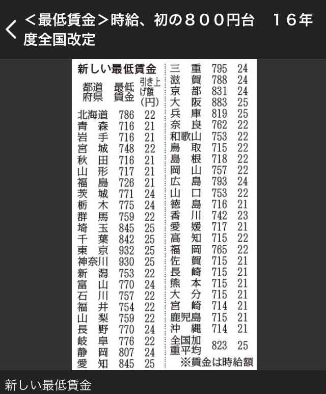 世帯年収400万以下の人