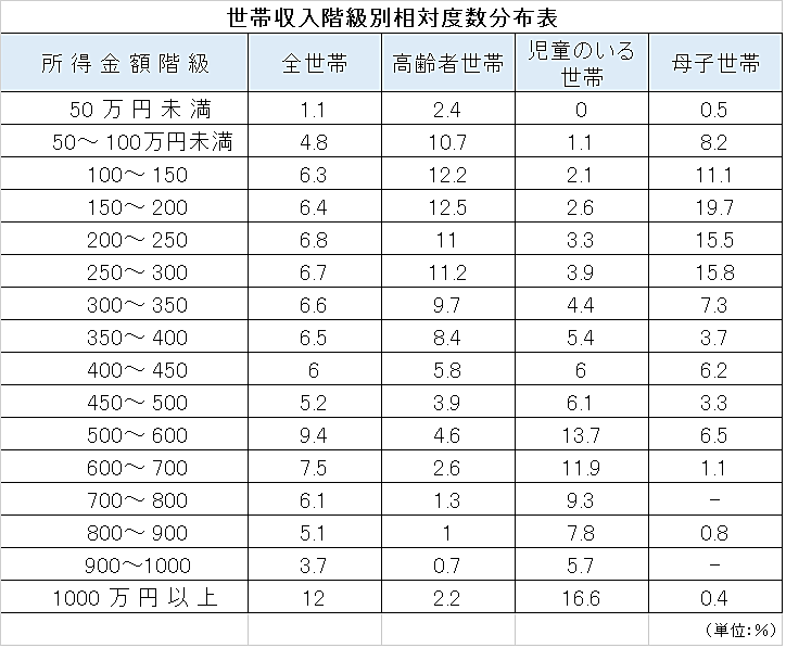 世帯年収400万以下の人