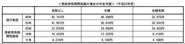 年金受給資格加入期間10年に短縮へ 閣議決定