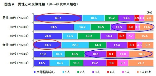 彼女ができたことない男性について