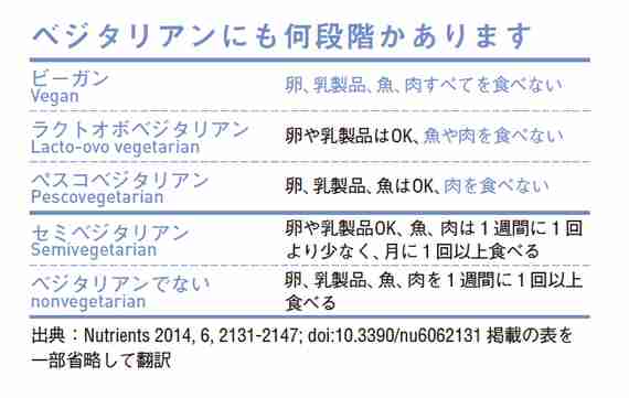 ベジタリアンどう思いますか?