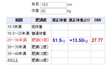 ぽっちゃりとデブの境界線はどこかしら?