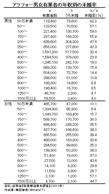 フィフィ、未婚率上昇に「結婚できないのは女性に問題があるんじゃないの?」「理想の女性がいない」