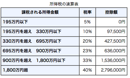 世帯年収700万円以上の人