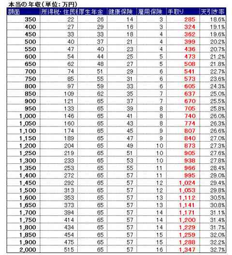 世帯年収700万円以上の人