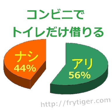 コンビニでトイレだけ借りて何も買わずに出るのはマナー違反ですか?