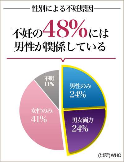 不妊治療の費用を保障する保険、来月から販売へ
