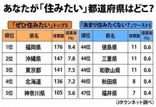 最も魅力的な市区町村はどこ？ 「地域ブランド調査2016」の1位は新幹線が開通した○○市