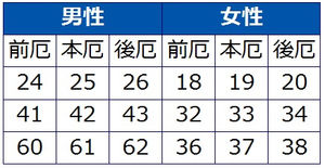前厄・本厄・後厄