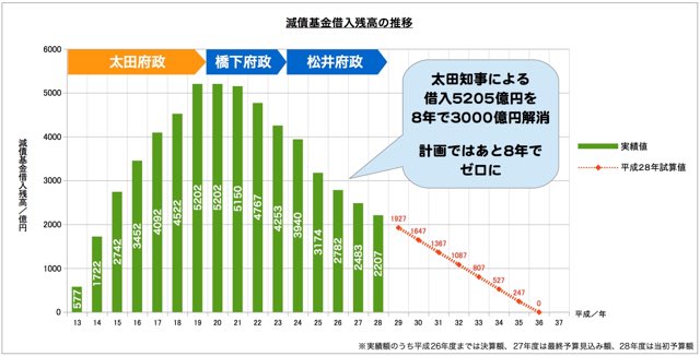 子供が医者行けない世帯は1.8％　大阪府調査