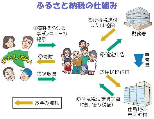 ふるさと納税してますか？