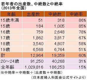 赤ちゃん相談窓口に「妊娠したかも」SOS電話が激増、10代が2割近くにも