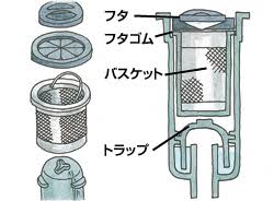 水回りの掃除のコツ