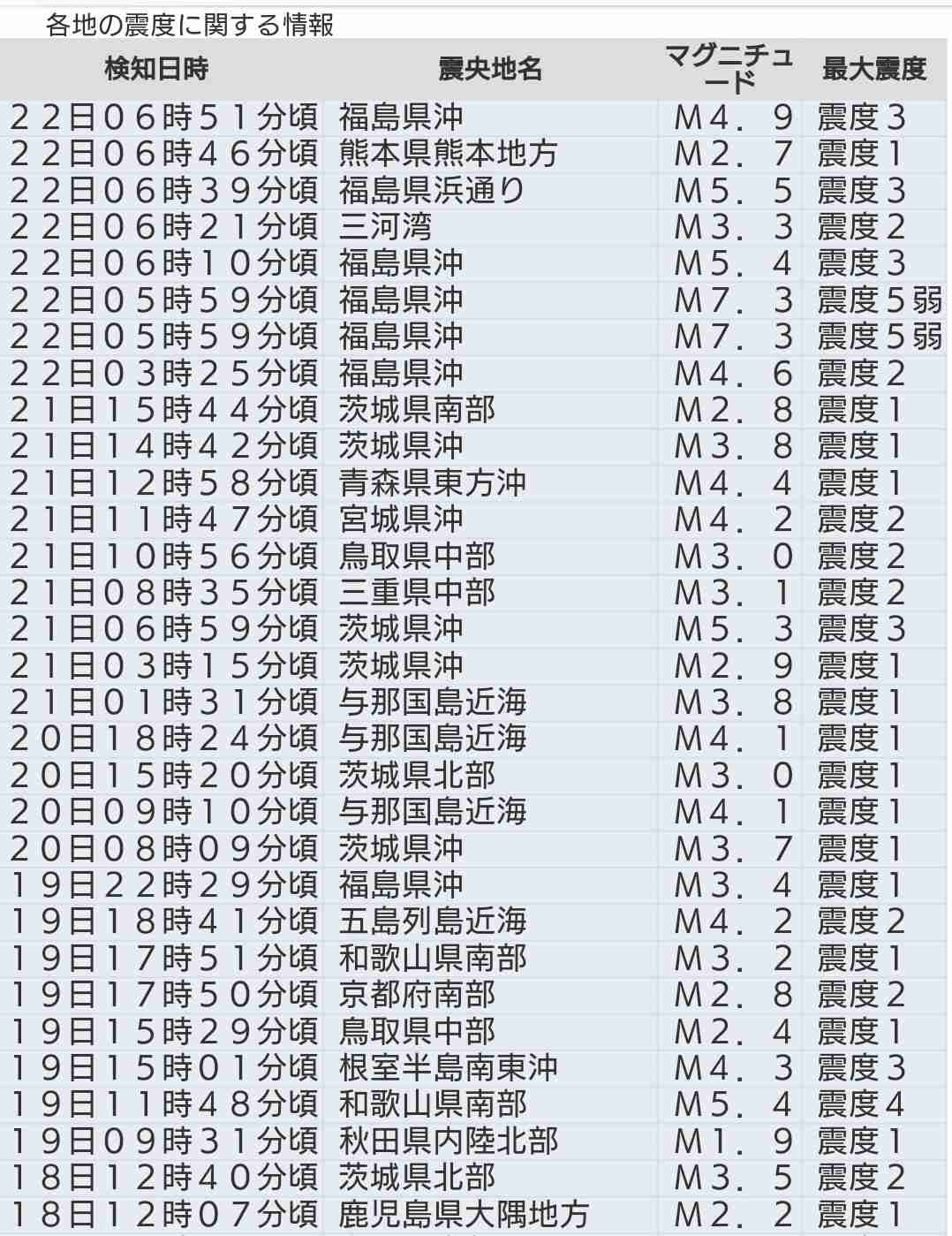 福島県沖で震度5弱の地震、大津波警報・津波警報・津波注意報