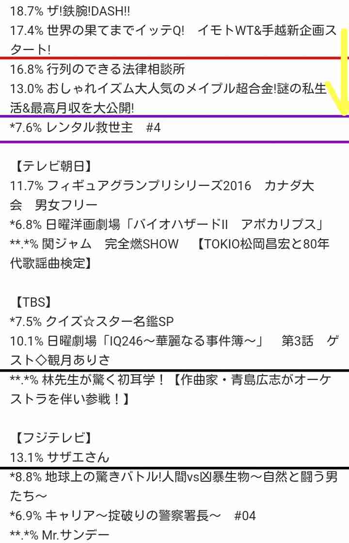 フルタチさん初回視聴率は8.2%、DASH19.4%・イッテQ22.0%で日テレ圧勝