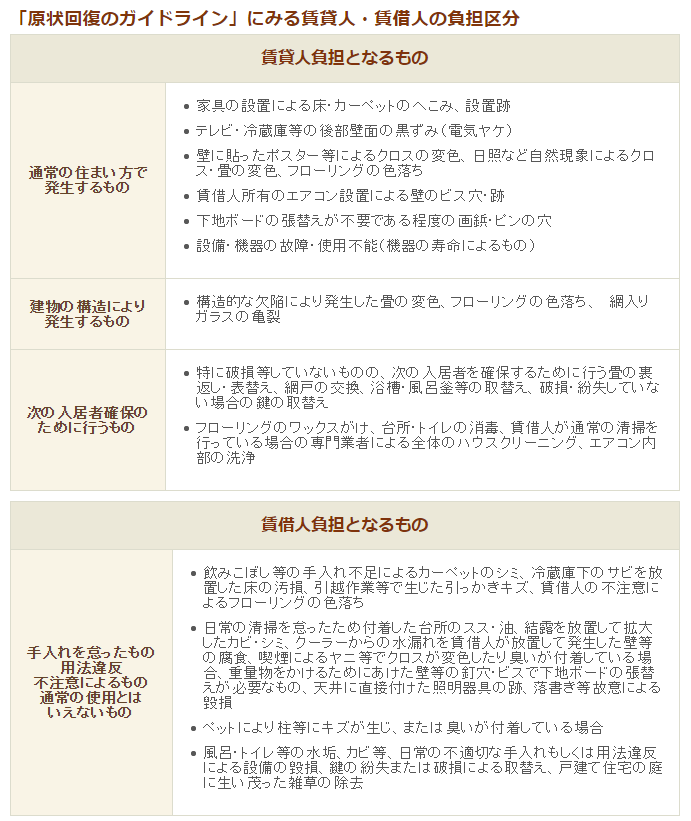 引っ越しの退去費用…