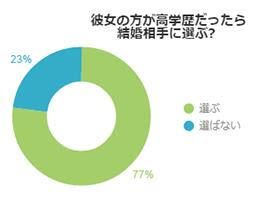 女の子に学歴はいらない？