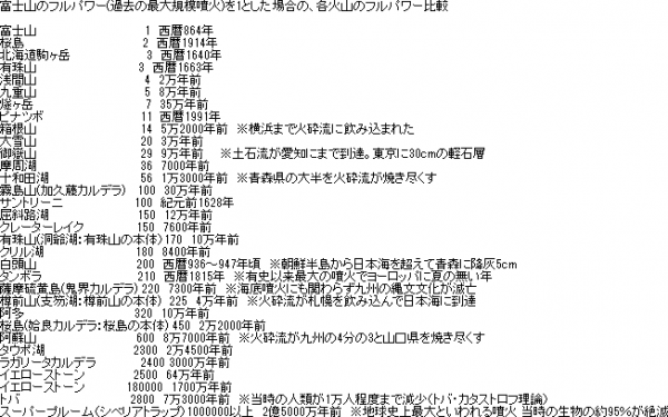 九州南方海底に活動的マグマか…神戸大が確認「実際に起これば国内で死者が最悪約1億人」