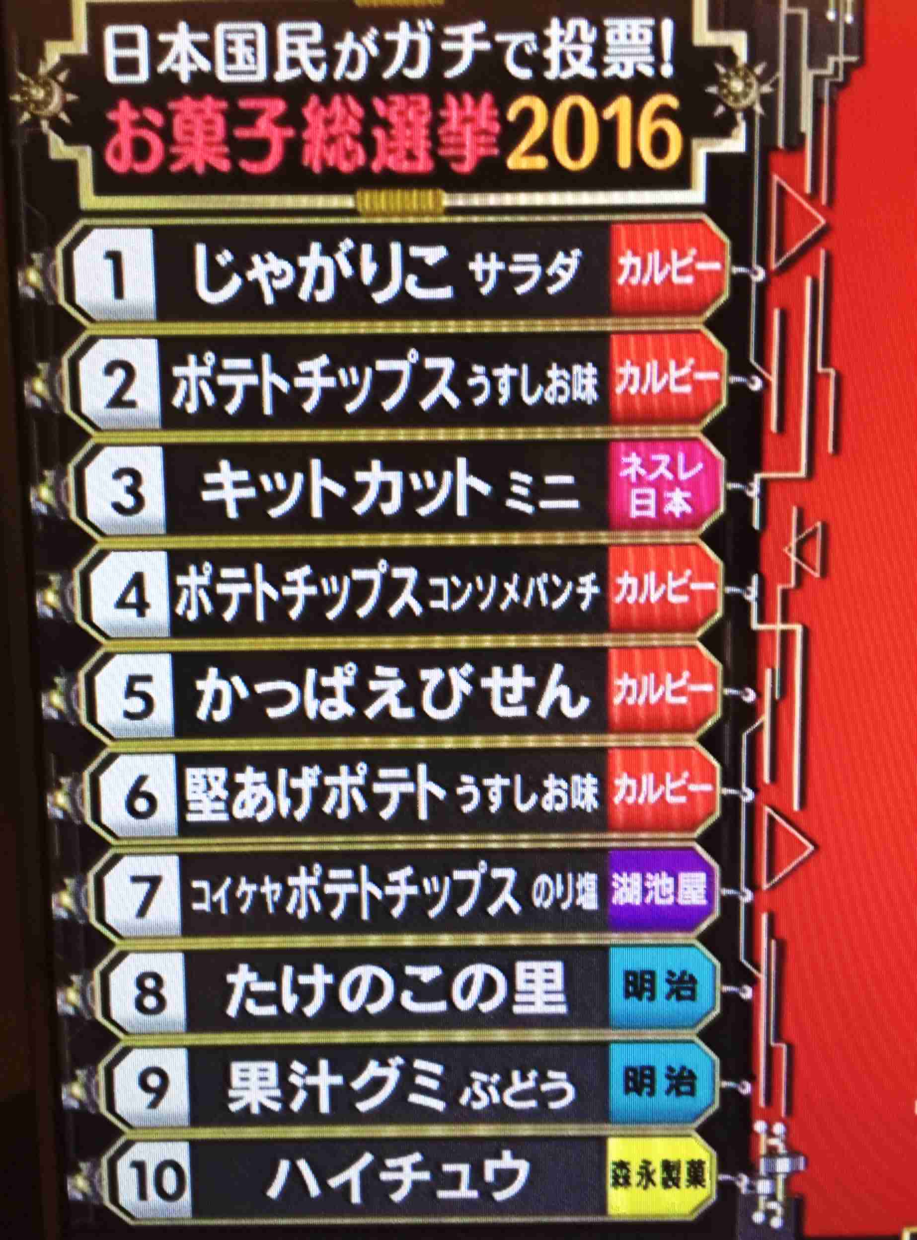 【実況・感想】日本国民がガチで投票！お菓子総選挙2016