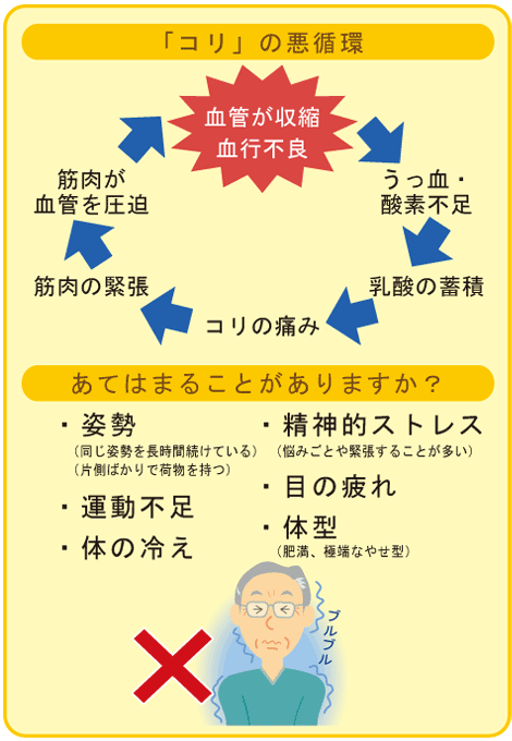 腰痛に悩まされている方