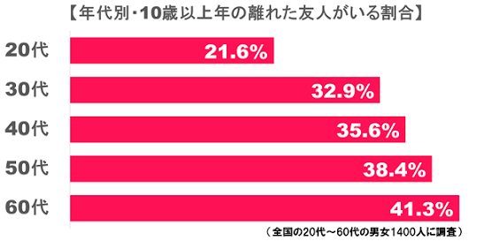 歳の離れた友人がいる人