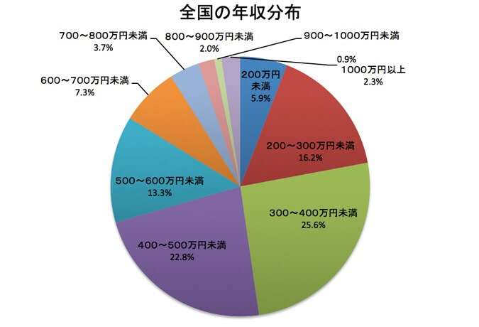 子供を持つには年収どのくらい必要？