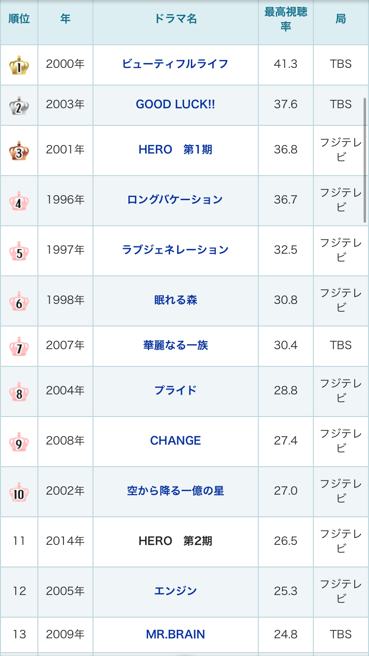 木村拓哉が1月ドラマで共演する松山ケンイチの「低視聴率男」ぶりを不安視?