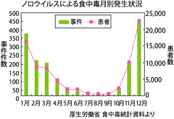 ノロウイルス猛威、近年ない型原因か 10都県で警報