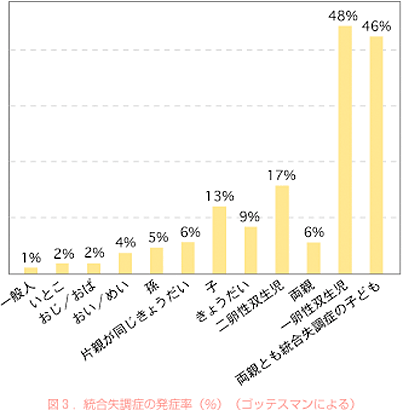 統合失調症の身内がいる人