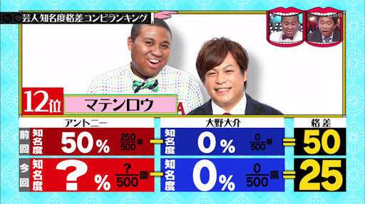 知名度が50%だと思う芸能人は？