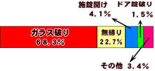 賃貸住んでる方の防犯対策